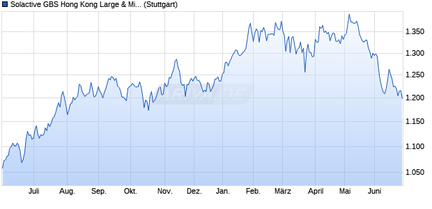 Solactive GBS Hong Kong Large & Mid Cap Index TR Chart