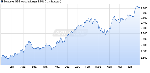 Solactive GBS Austria Large & Mid Cap Index TR Chart