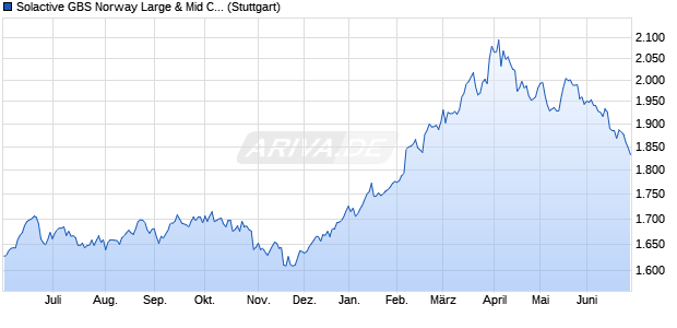 Solactive GBS Norway Large & Mid Cap Index PR Chart