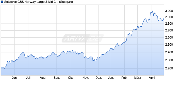 Solactive GBS Norway Large & Mid Cap Index TR Chart