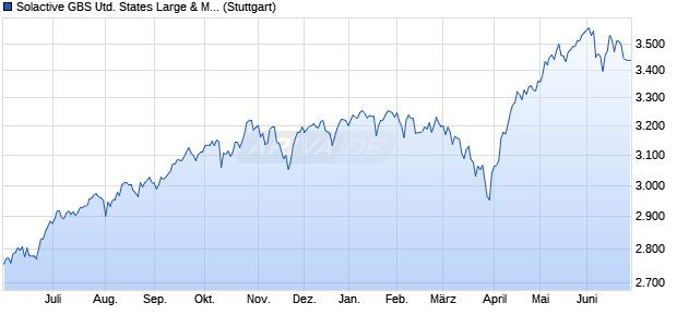 Solactive GBS United States Large & Mid Cap Index N. Chart