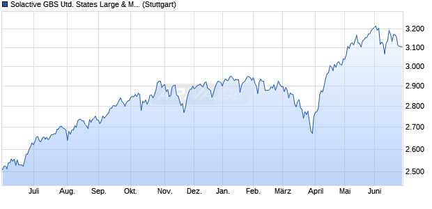 Solactive GBS United States Large & Mid Cap Index PR Chart