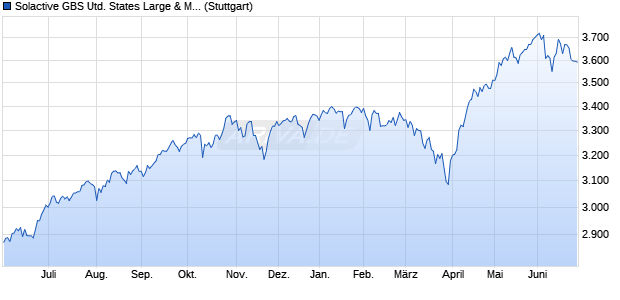 Solactive GBS United States Large & Mid Cap Index TR Chart