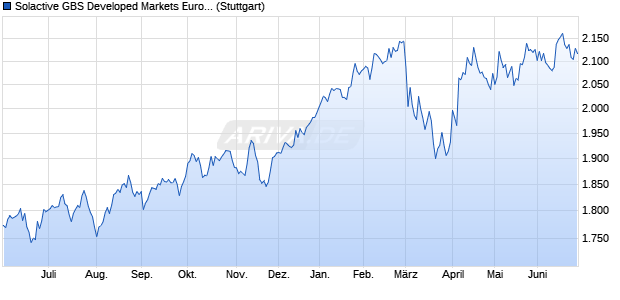 Solactive GBS Developed Markets Europe Large & Mi. Chart