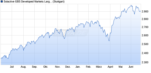 Solactive GBS Developed Markets Large & Mid Cap U. Chart