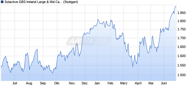 Solactive GBS Ireland Large & Mid Cap Index NTR Chart