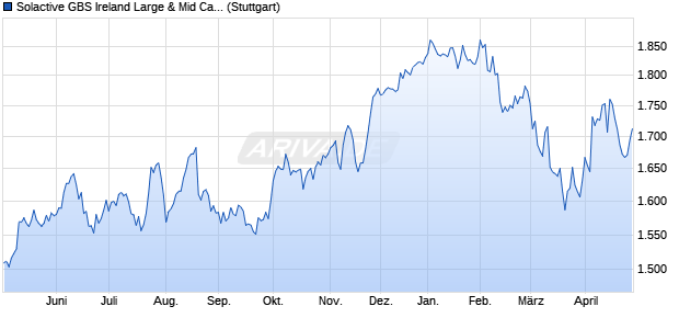 Solactive GBS Ireland Large & Mid Cap Index TR Chart