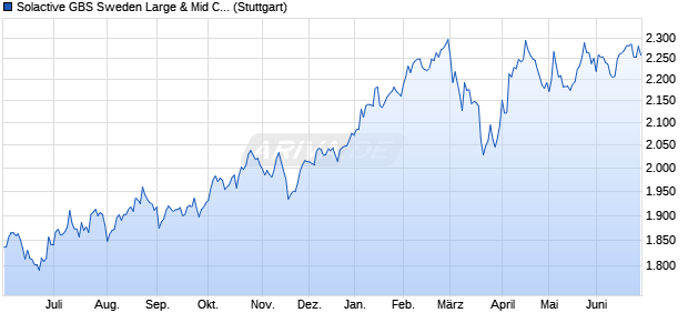 Solactive GBS Sweden Large & Mid Cap Index NTR Chart