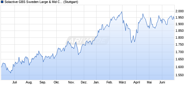 Solactive GBS Sweden Large & Mid Cap Index PR Chart
