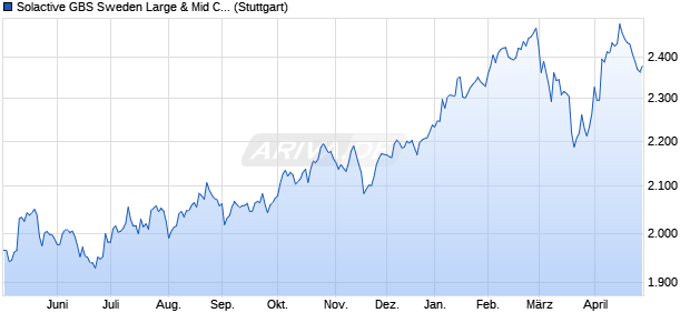 Solactive GBS Sweden Large & Mid Cap Index TR Chart