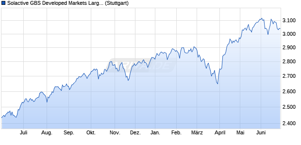 Solactive GBS Developed Markets Large & Mid Cap U. Chart