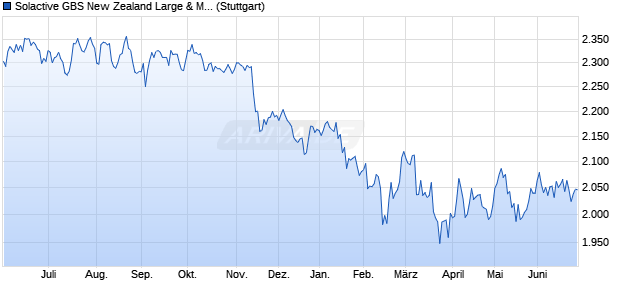 Solactive GBS New Zealand Large & Mid Cap Index TR Chart