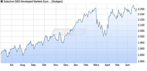 Solactive GBS Developed Markets Europe Large & Mi. Chart