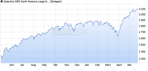 Solactive GBS North America Large & Mid Cap USD I. Chart
