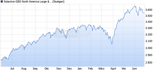 Solactive GBS North America Large & Mid Cap USD I. Chart
