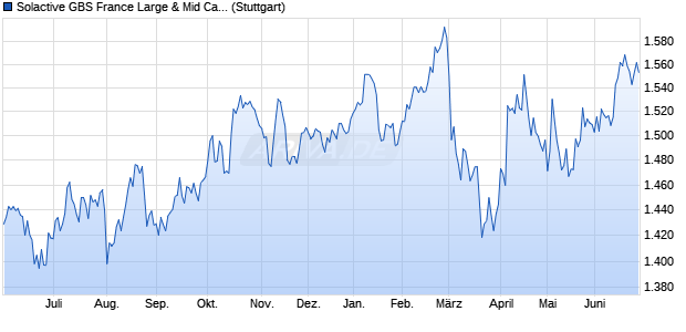 Solactive GBS France Large & Mid Cap Index PR Chart