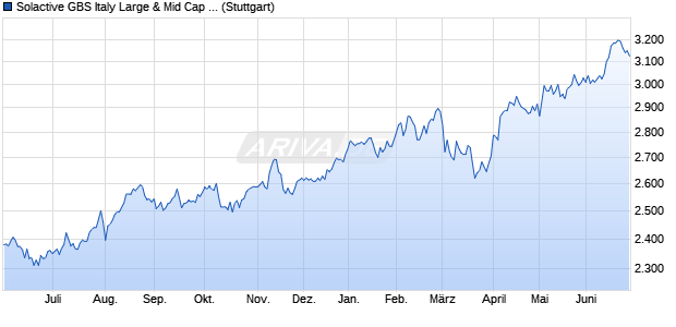 Solactive GBS Italy Large & Mid Cap Index NTR Chart