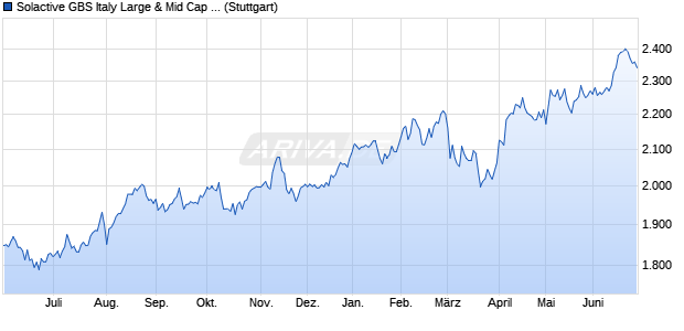 Solactive GBS Italy Large & Mid Cap Index PR Chart