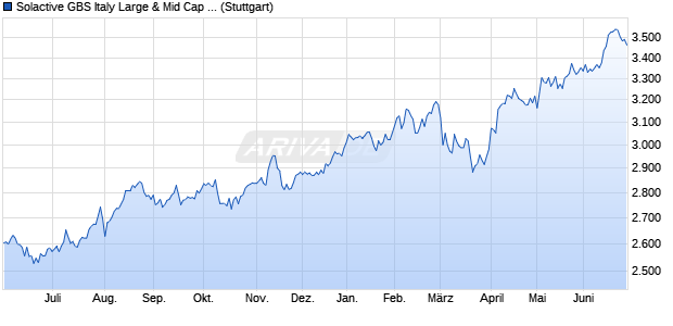Solactive GBS Italy Large & Mid Cap Index TR Chart