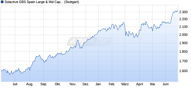 Solactive GBS Spain Large & Mid Cap Index NTR Chart