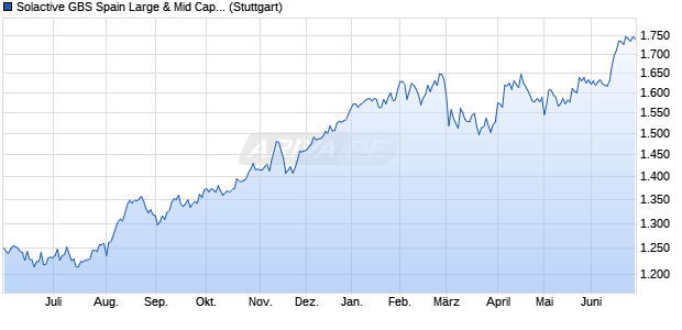 Solactive GBS Spain Large & Mid Cap Index PR Chart