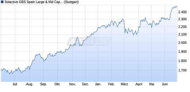 Solactive GBS Spain Large & Mid Cap Index TR Chart