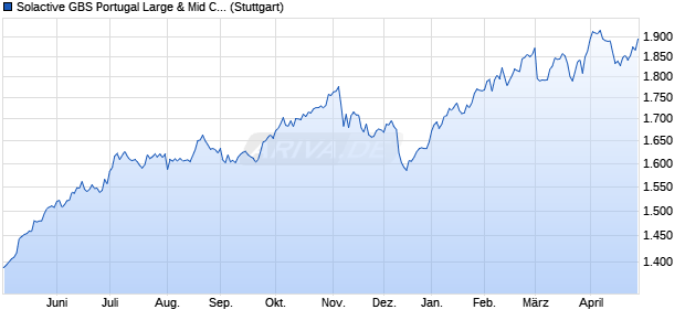 Solactive GBS Portugal Large & Mid Cap Index NTR Chart