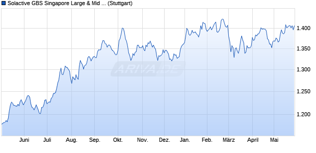 Solactive GBS Singapore Large & Mid Cap Index PR Chart