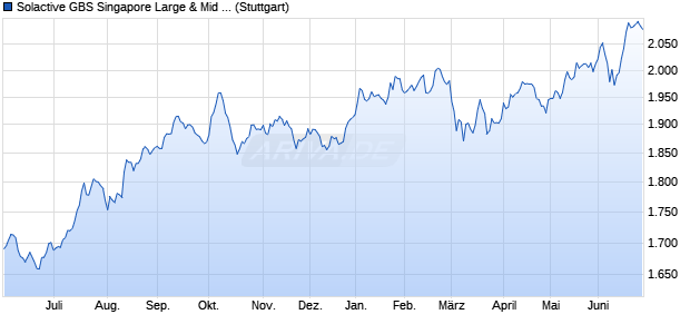 Solactive GBS Singapore Large & Mid Cap Index TR Chart