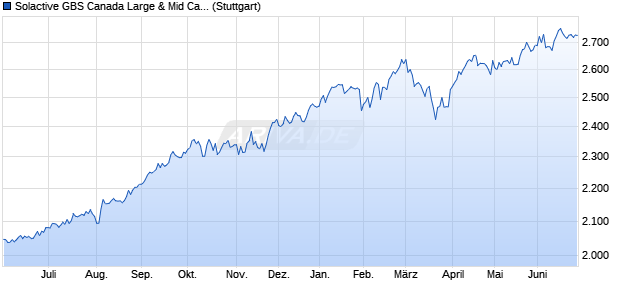 Solactive GBS Canada Large & Mid Cap Index NTR Chart