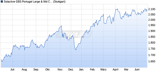 Solactive GBS Portugal Large & Mid Cap Index TR Chart