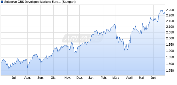 Solactive GBS Developed Markets Eurozone Large & . Chart