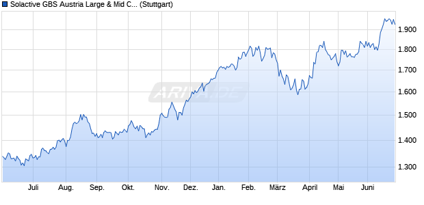 Solactive GBS Austria Large & Mid Cap Index PR Chart
