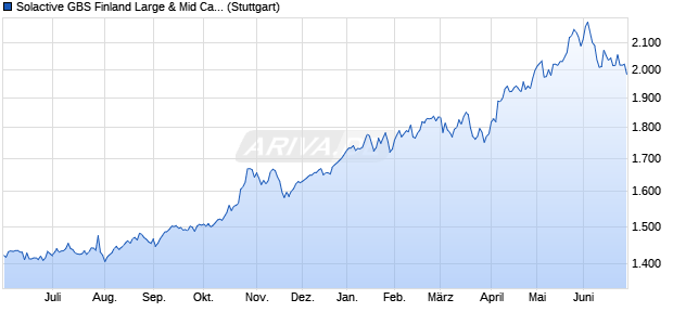Solactive GBS Finland Large & Mid Cap Index NTR Chart