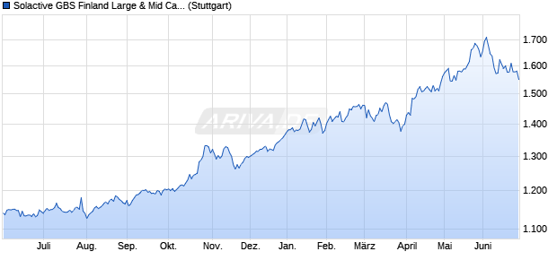 Solactive GBS Finland Large & Mid Cap Index PR Chart