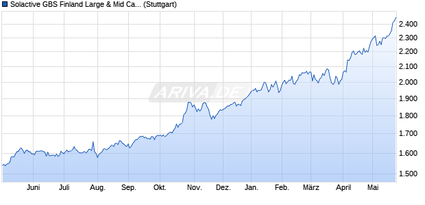Solactive GBS Finland Large & Mid Cap Index TR Chart