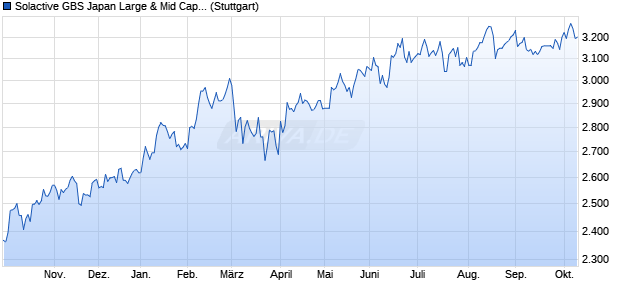 Solactive GBS Japan Large & Mid Cap Index NTR Chart