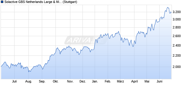 Solactive GBS Netherlands Large & Mid Cap Index N. Chart
