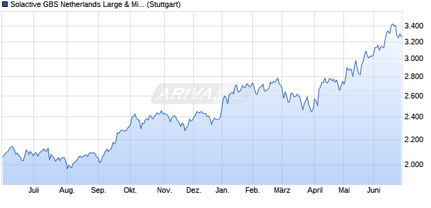 Solactive GBS Netherlands Large & Mid Cap Index TR Chart