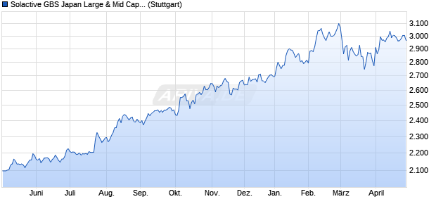 Solactive GBS Japan Large & Mid Cap Index TR Chart