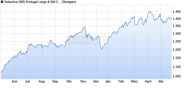 Solactive GBS Portugal Large & Mid Cap Index PR Chart
