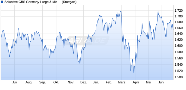 Solactive GBS Germany Large & Mid Cap Index NTR Chart