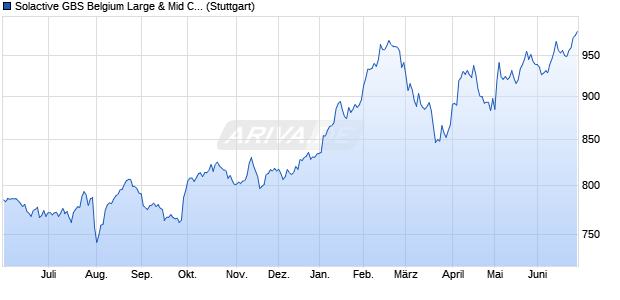 Solactive GBS Belgium Large & Mid Cap Index PR Chart