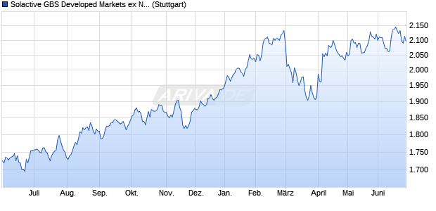 Solactive GBS Developed Markets ex North America L. Chart