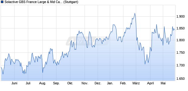Solactive GBS France Large & Mid Cap Index NTR Chart