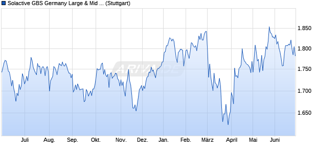 Solactive GBS Germany Large & Mid Cap Index TR Chart