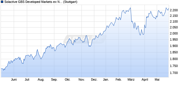 Solactive GBS Developed Markets ex North America L. Chart