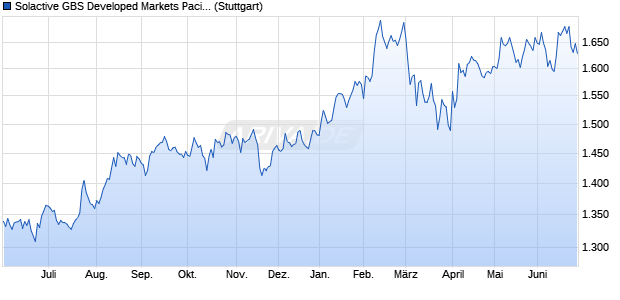 Solactive GBS Developed Markets Pacific Large & Mid. Chart