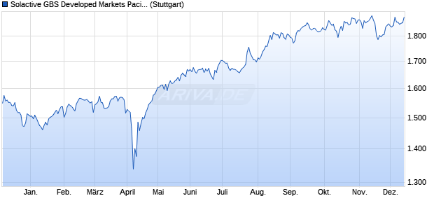 Solactive GBS Developed Markets Pacific Large & Mid. Chart