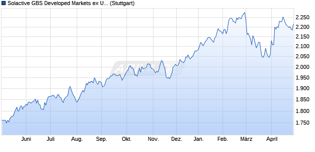 Solactive GBS Developed Markets ex United States L. Chart